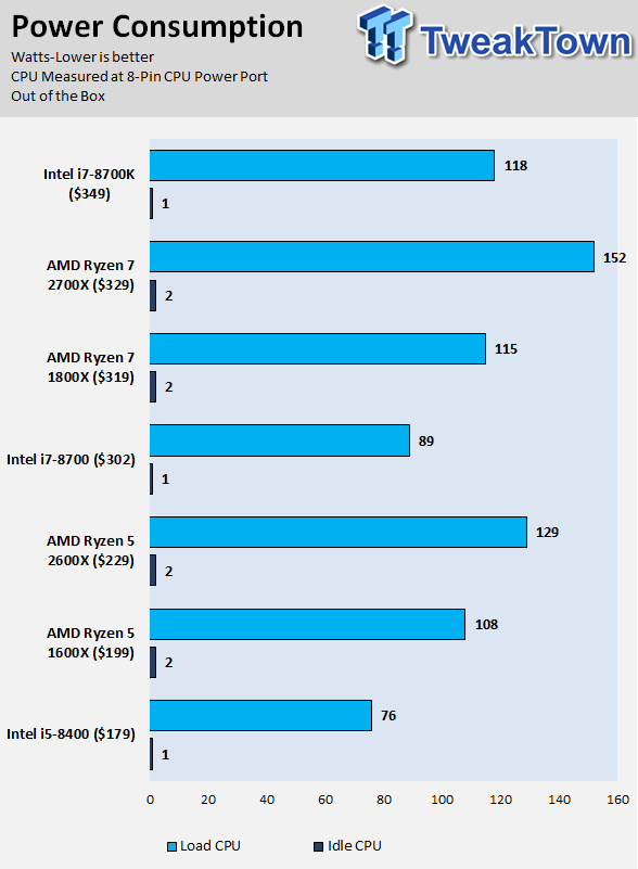 Ryzen 7 2024 2700x watts