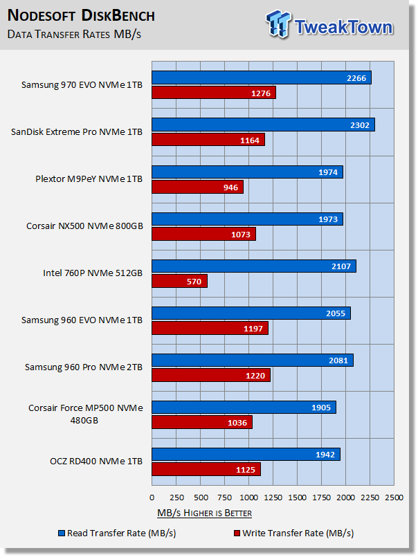 Samsung 970 EVO 1TB M.2 NVMe PCIe SSD Review