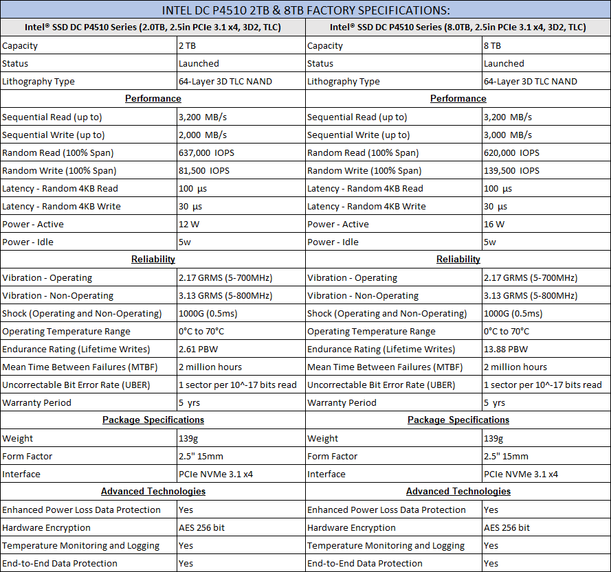 Intel DC P4510 2TB & 8TB Enterprise PCIe NVMe SSD Review