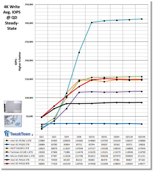 Intel DC P4510 2TB & 8TB Enterprise PCIe NVMe SSD Review 12 Intel DC P4510 2TB & 8TB Enterprise PCIe NVMe SSD Review 12