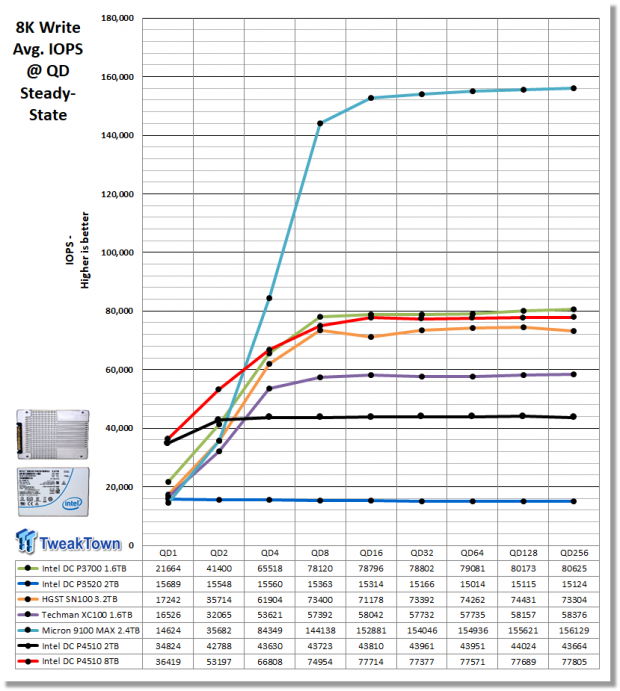 Intel DC P4510 2TB & 8TB Enterprise PCIe NVMe SSD Review 18 Intel DC P4510 2TB & 8TB Enterprise PCIe NVMe SSD Review 18