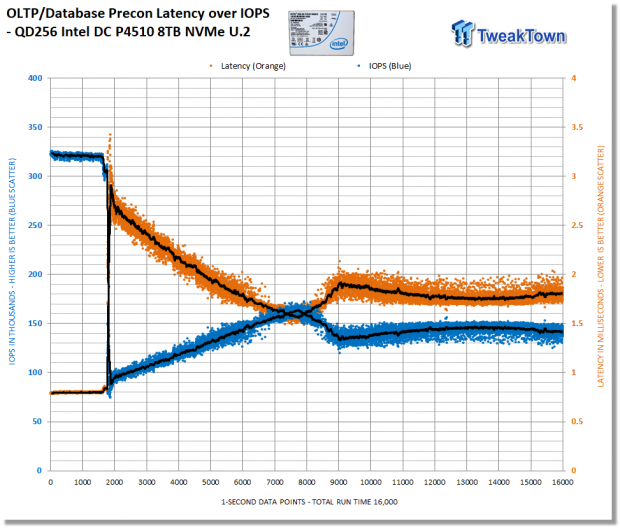 Intel DC P4510 2TB & 8TB Enterprise PCIe NVMe SSD Review 33 Intel DC P4510 2TB & 8TB Enterprise PCIe NVMe SSD Review 33