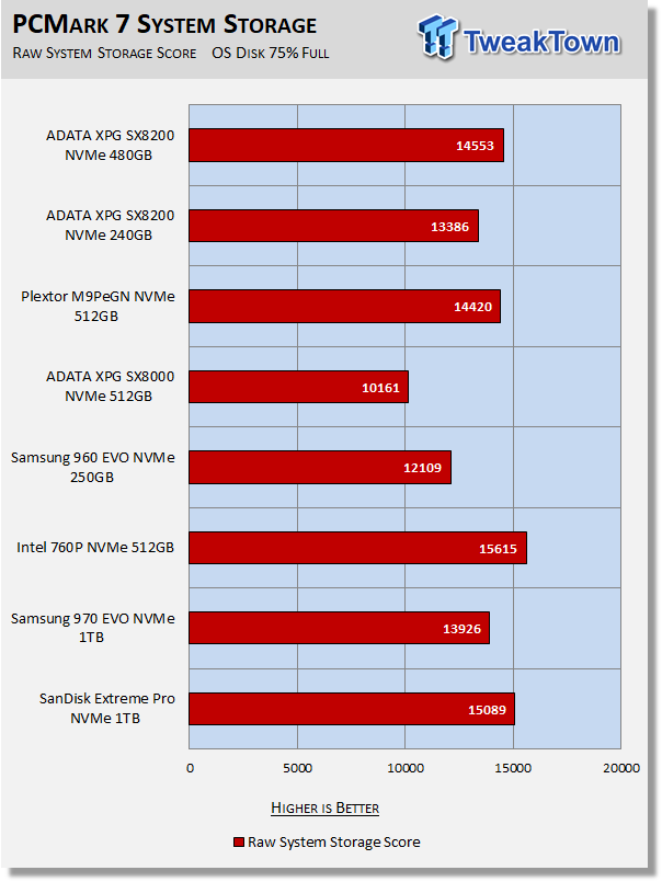 Adata XPG SX8200 Pro NVMe SSD review: Top-tier performance for a song