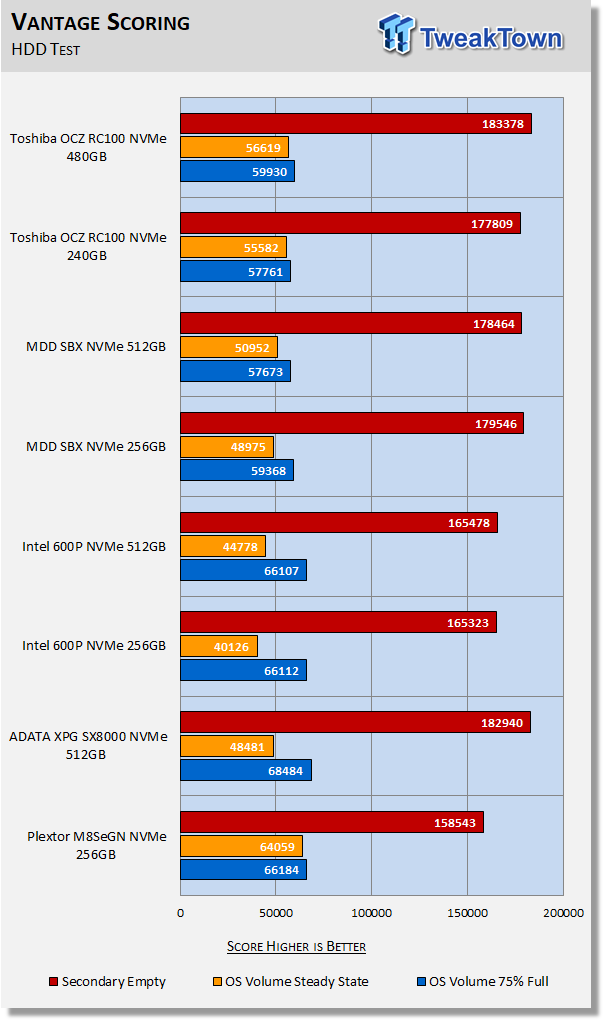 Toshiba OCZ RC100 240GB & 480GB M.2 NVMe PCIe SSD Review 42