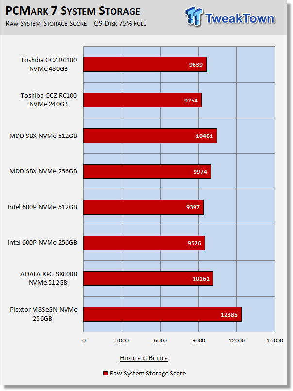 Toshiba OCZ RC100 240GB & 480GB M.2 NVMe PCIe SSD Review 45