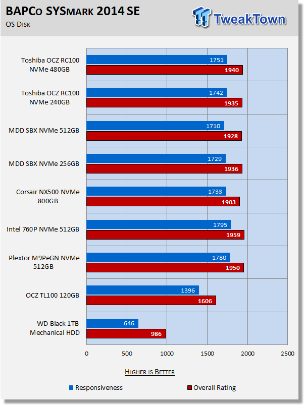 Toshiba OCZ RC100 240GB & 480GB M.2 NVMe PCIe SSD Review 51