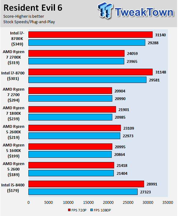 Amd ryzen 5 2600 best sale gta v