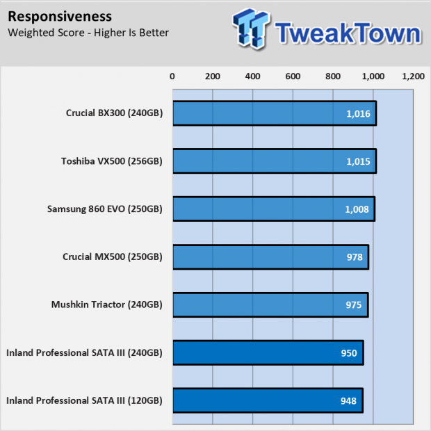 Inland Professional SATA III SSD: $75 For 480GB Madness 112