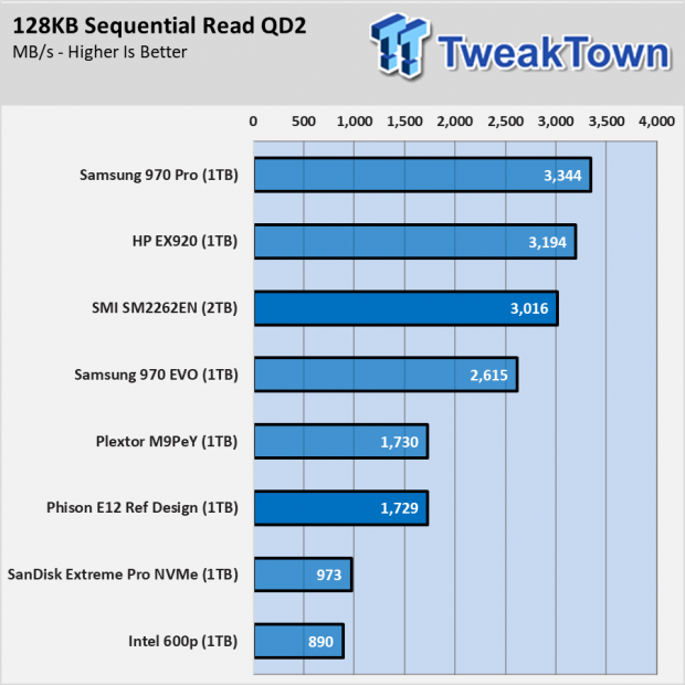 Next-Gen NVMe SSD Showdown: Phison E12 and SMI SM2262EN 02