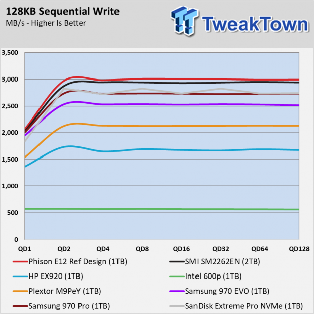 Next-Gen NVMe SSD Showdown: Phison E12 and SMI SM2262EN 03