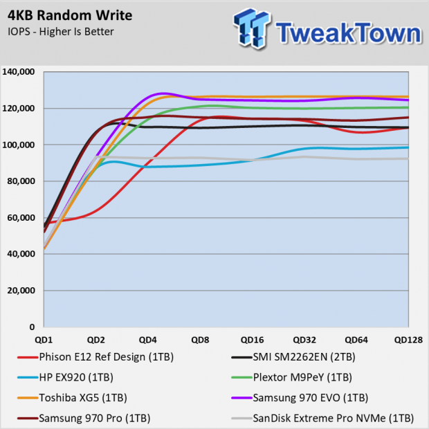 Next-Gen NVMe SSD Showdown: Phison E12 and SMI SM2262EN 08