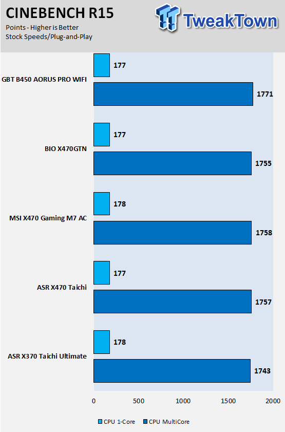 GIGABYTE B450 Aorus Pro WIFI (AMD B450) Motherboard Review 54 | TweakTown.com