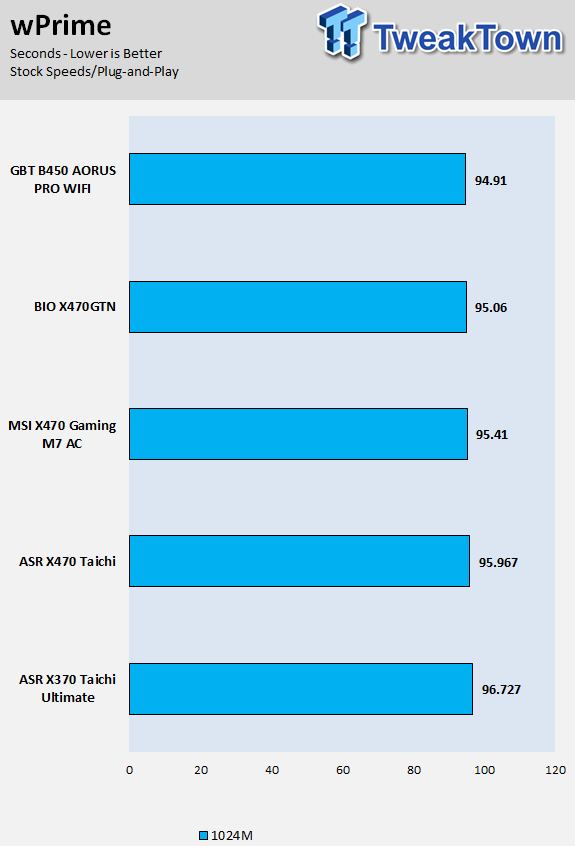 GIGABYTE B450 Aorus Pro WIFI (AMD B450) Motherboard Review 55 | TweakTown.com