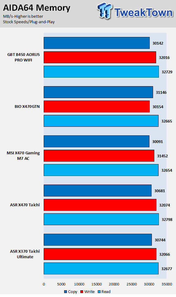 GIGABYTE B450 Aorus Pro WIFI (AMD B450) Motherboard Review