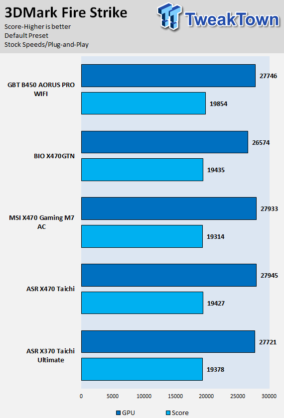 GIGABYTE B450 Aorus Pro WIFI (AMD B450) Motherboard Review 60 | TweakTown.com