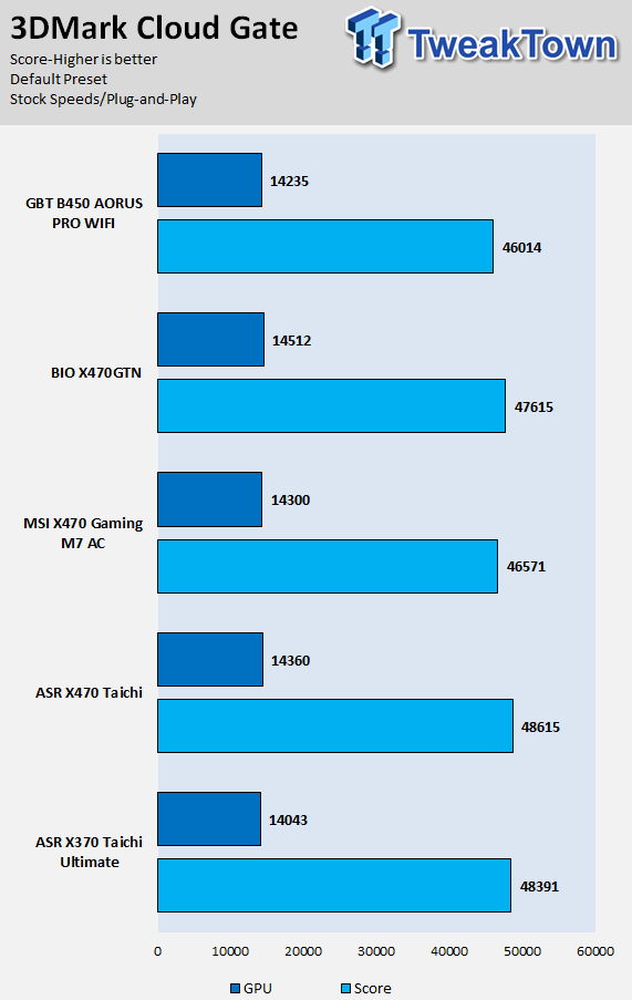 GIGABYTE B450 Aorus Pro WIFI (AMD B450) Motherboard Review 61 | TweakTown.com