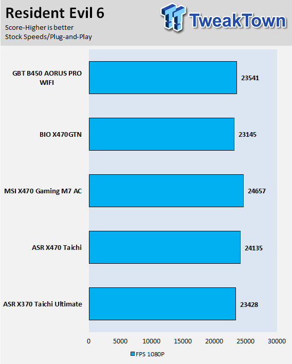 GIGABYTE B450 Aorus Pro WIFI (AMD B450) Motherboard Review 62 | TweakTown.com