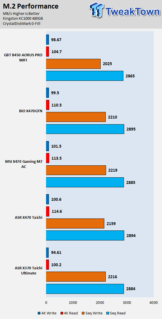 GIGABYTE B450 Aorus Pro WIFI (AMD B450) Motherboard Review 64 | TweakTown.com