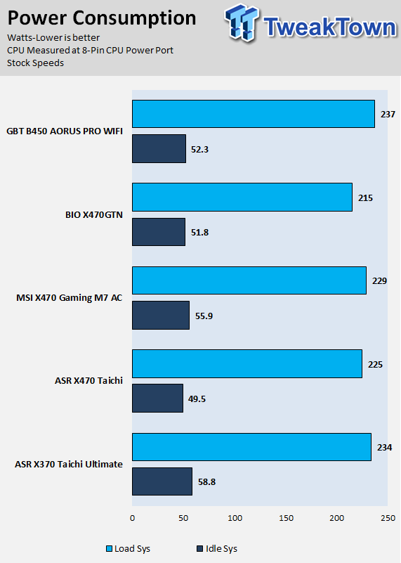 GIGABYTE B450 Aorus Pro WIFI (AMD B450) Motherboard Review 67 | TweakTown.com