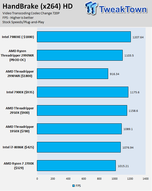 AMD Ryzen Threadripper 2990WX and 2950X Review 25 AMD Ryzen Threadripper 2990WX and 2950X Review 25