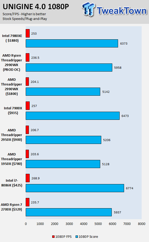 AMD Ryzen Threadripper 2950X Review