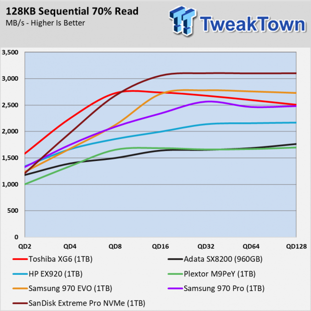 Toshiba XG6 SSD Review System Builders Get 96L First