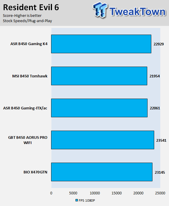 ASRock Fatal1ty B450 Gaming-ITX/ac (B450) Motherboard Review 62