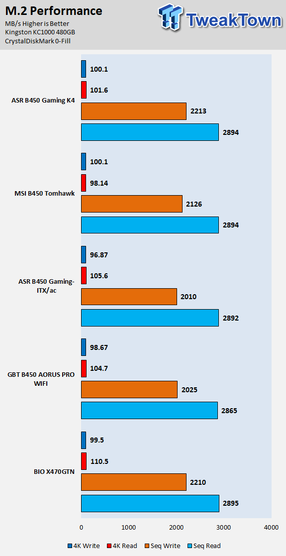 ASRock Fatal1ty B450 Gaming-ITX/ac (B450) Motherboard Review 64