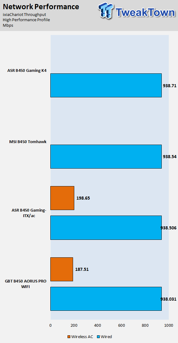 ASRock Fatal1ty B450 Gaming-ITX/ac (B450) Motherboard Review 65