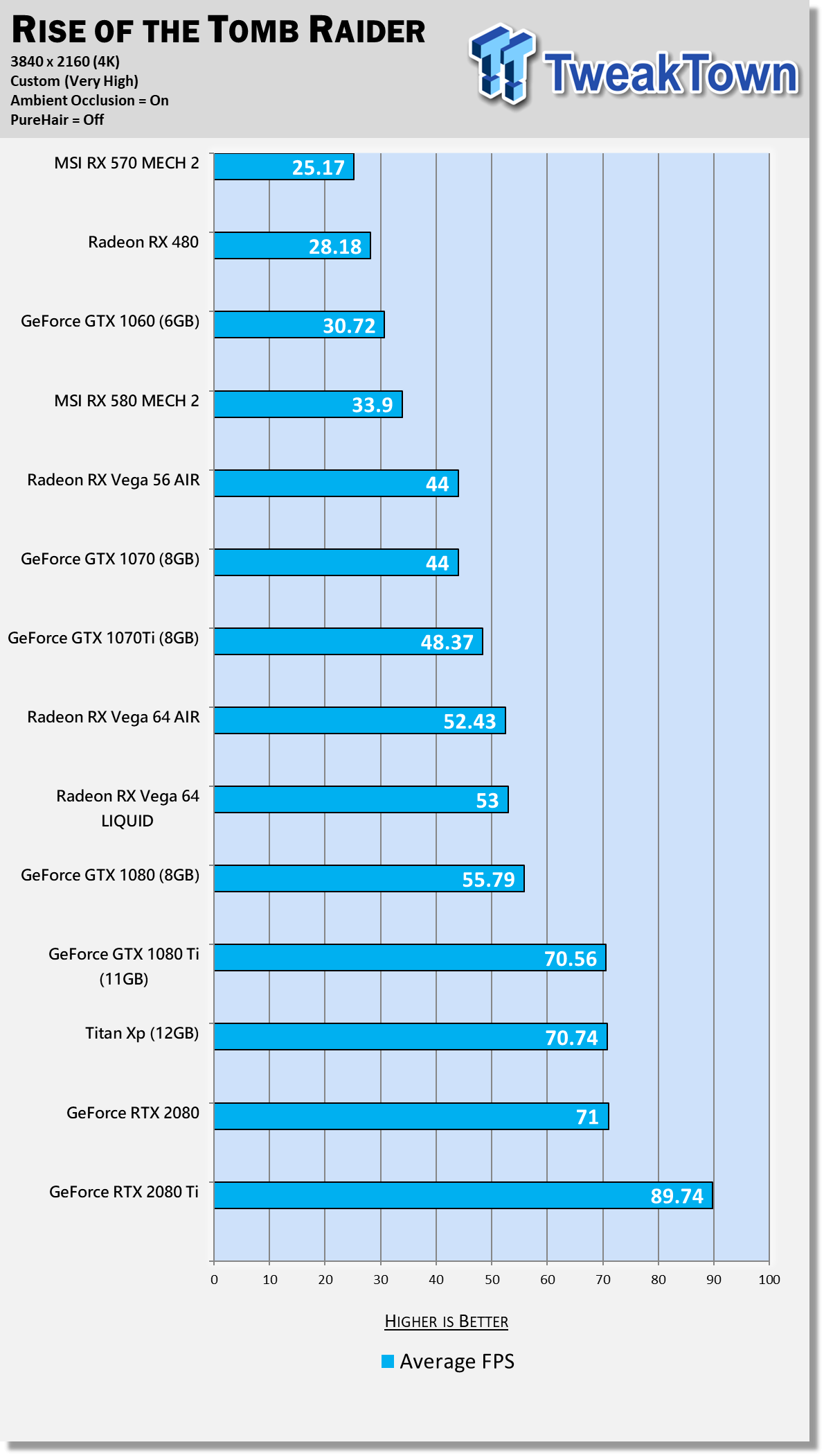 Nvidia GeForce RTX 2080 & 2080 Ti Review > Benchmarks: Tomb Raider