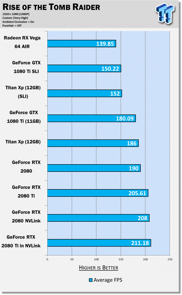 Slagter apologi Sammenhængende GeForce RTX 2080 Ti in NVLink: 4K 120FPS Gaming Is Now Here