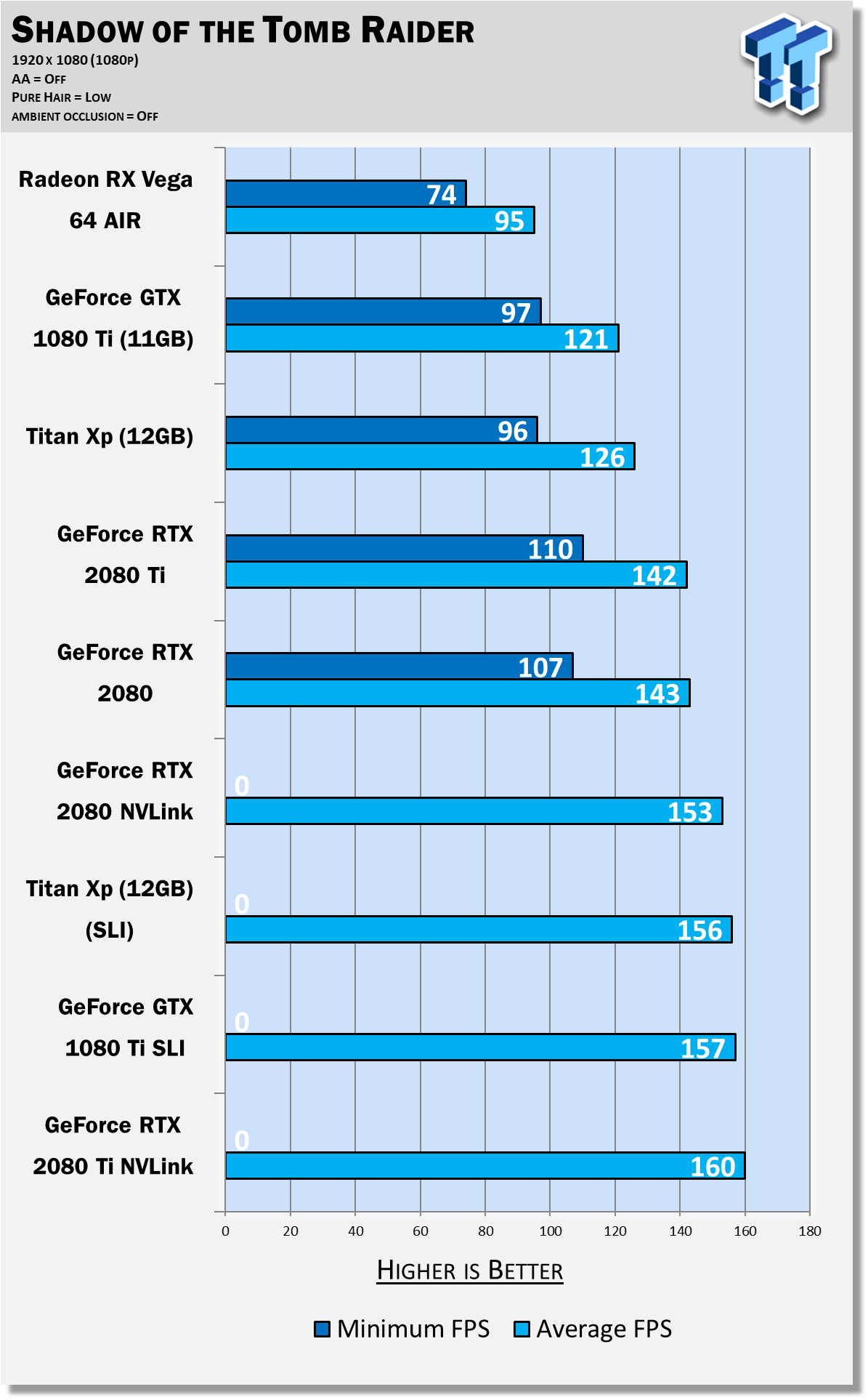 Nvidia GeForce RTX 2080 & 2080 Ti Review > Benchmarks: Tomb Raider