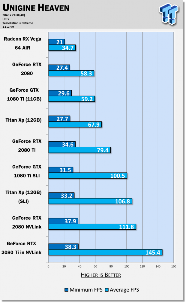 GeForce RTX 2080 Ti in NVLink 4K 120FPS Gaming Is Now Here