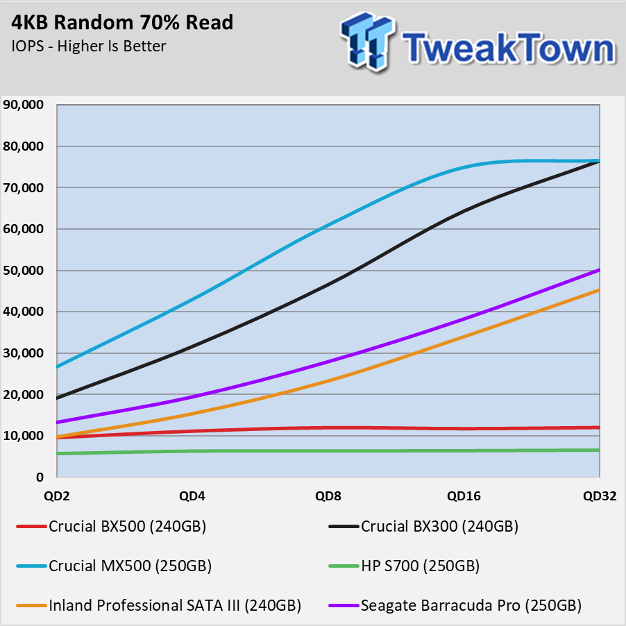 Crucial BX500 SSD Reviews, Pros and Cons