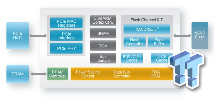Silicon Motion SM2262EN Preview: Micron 96-Layer TLC | TweakTown