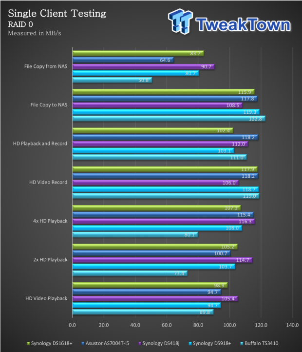 Synology DS1618+ Six-Bay NAS Review 30