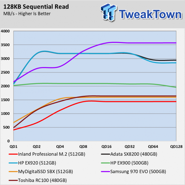 Inland Professional 3D NAND M.2 2280 PCIe NVMe Gen 3 Review