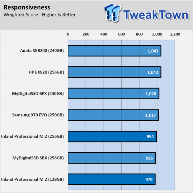Inland Professional 3D NAND M.2 2280 PCIe NVMe Gen 3 Review 112