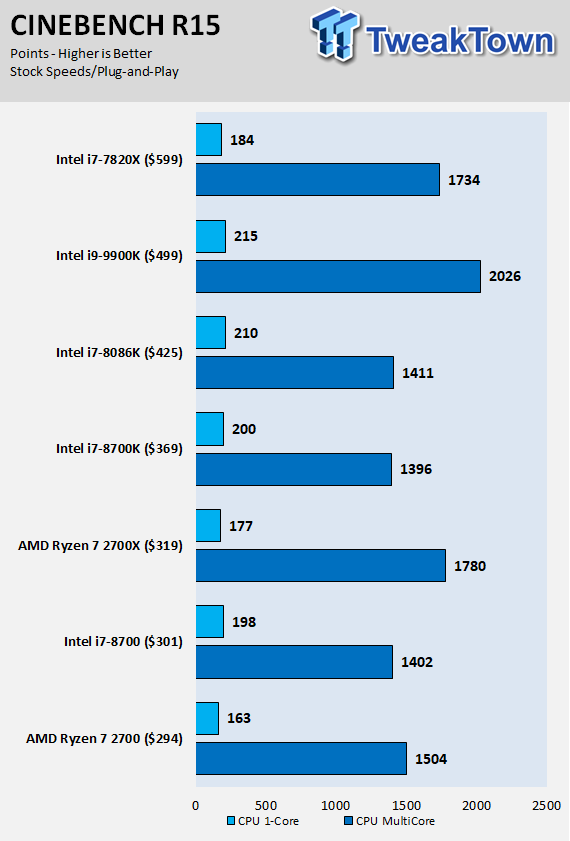 Intel Core i9-9900K CPU Review: 8-Core 9th Gen Coffee Lake