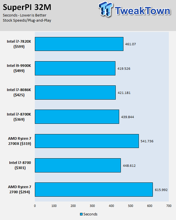 Intel Core i9-9900K Review: Ridiculously Fast But Better Than