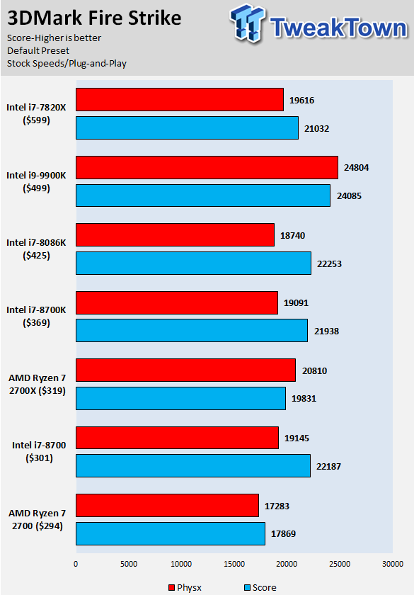 Intel Core i9-9900K CPU Review: 8-Core 9th Gen Coffee Lake