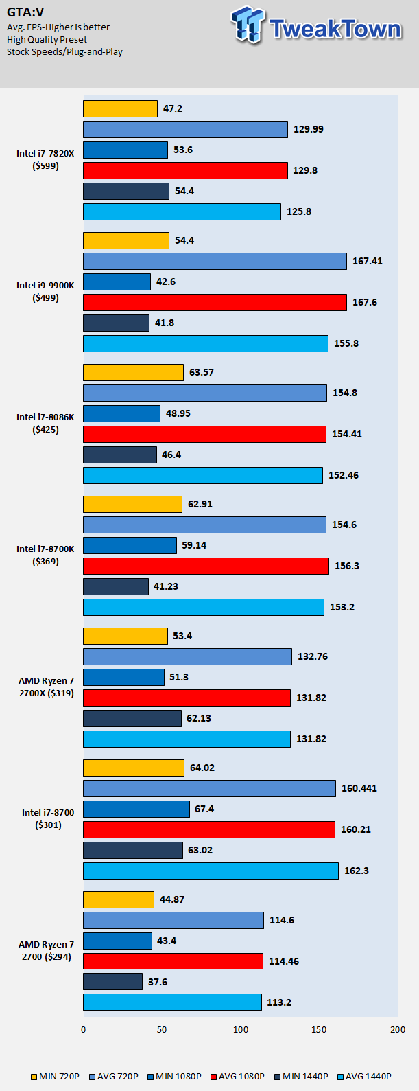 Intel Core i9-9900K CPU Review: 8-Core 9th Gen Coffee Lake