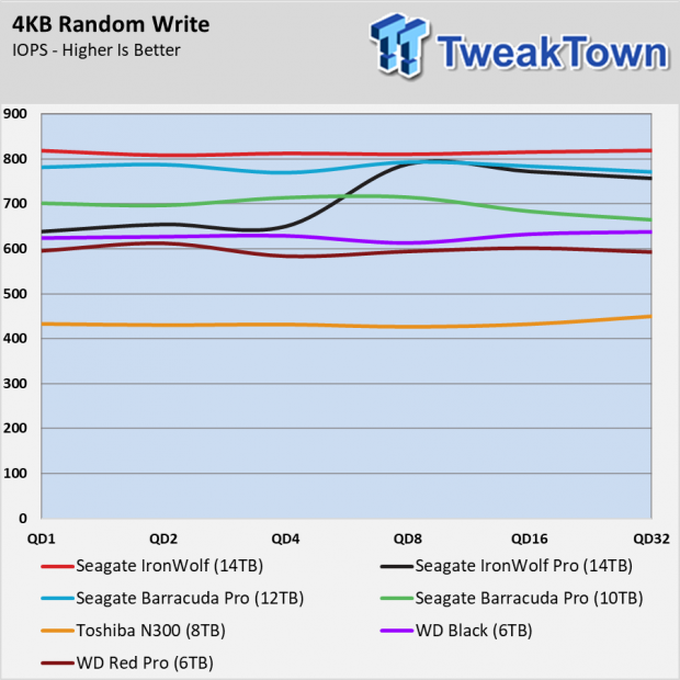 Seagate IronWolf and Pro 14TB NAS HDD Review 008