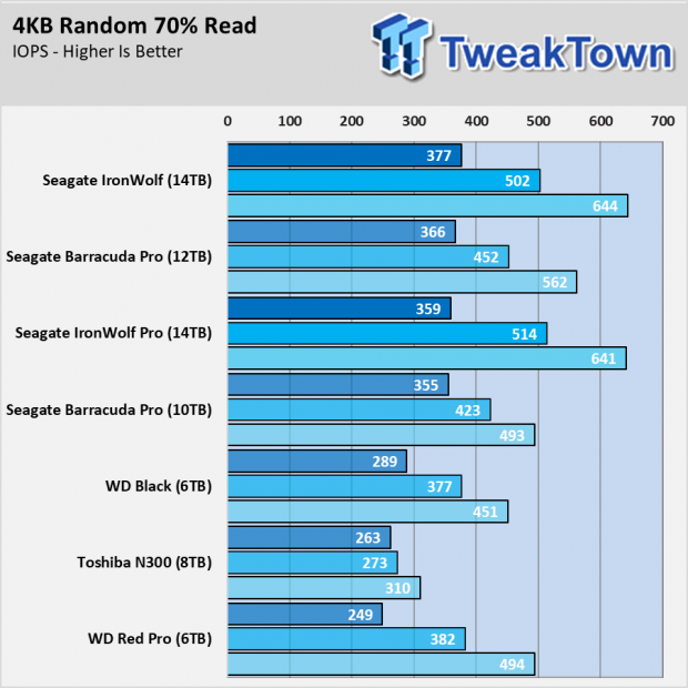 Seagate IronWolf and Pro 14TB NAS HDD Review 013