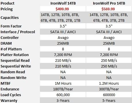 Seagate IronWolf and Pro 14TB NAS HDD Review