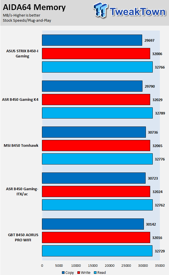 ASUS ROG Strix B450-I Gaming (AMD B450) Motherboard Review 57 ASUS ROG Strix B450-I Gaming (AMD B450) Motherboard Review 57