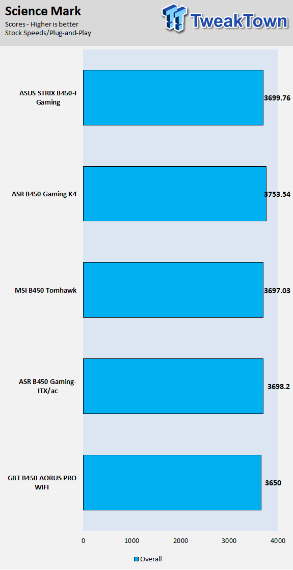 ASUS ROG Strix B450-I Gaming (AMD B450) Motherboard Review 58 ASUS ROG Strix B450-I Gaming (AMD B450) Motherboard Review 58
