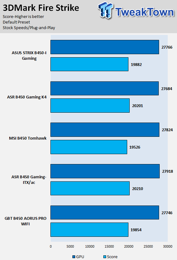 ASUS ROG Strix B450-I Gaming (AMD B450) Motherboard Review 60 ASUS ROG Strix B450-I Gaming (AMD B450) Motherboard Review 60