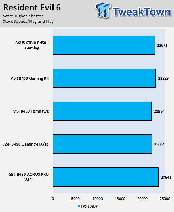 ASUS ROG Strix B450-I Gaming (AMD B450) Motherboard Review 62 ASUS ROG Strix B450-I Gaming (AMD B450) Motherboard Review 62
