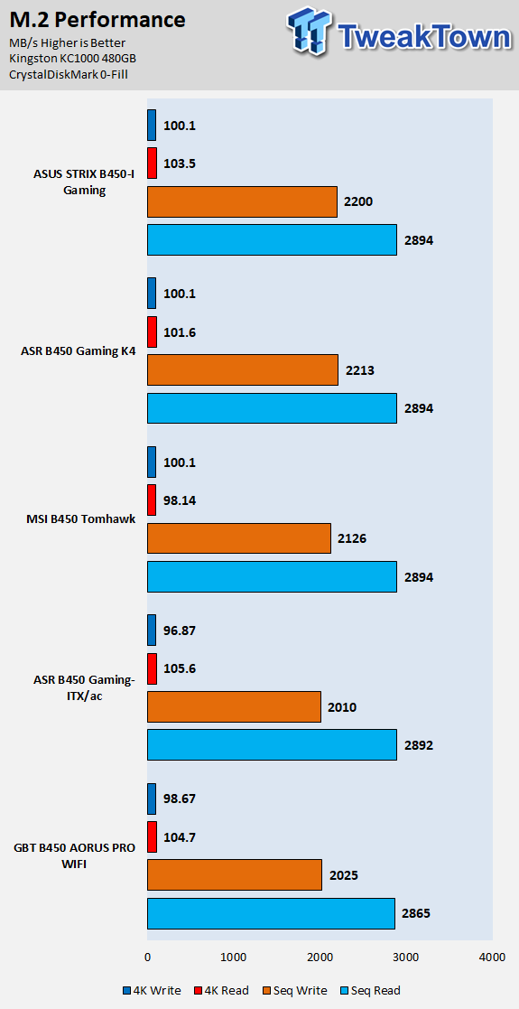 ASUS ROG Strix B450-I Gaming (AMD B450) Motherboard Review 64 ASUS ROG Strix B450-I Gaming (AMD B450) Motherboard Review 64